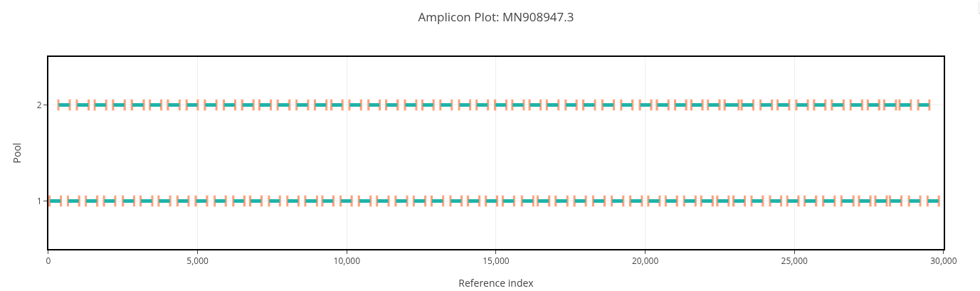 Figure 1: Screenshot from https://labs.primalscheme.com/detail/artic-sars-cov-2/400/v4.1.0/.