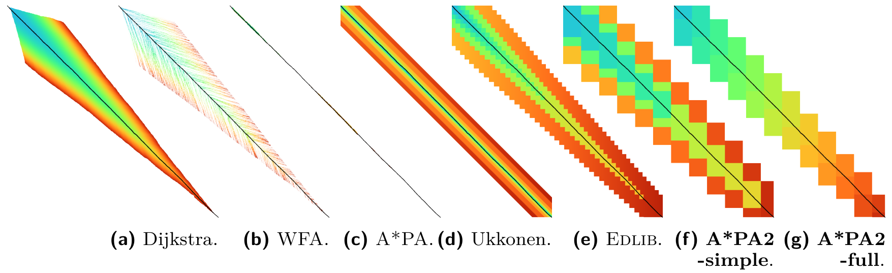 Figure 4: Figure from the A*PA2 paper showing the states computed by various algorithms. A*PA computes only very few states along the main diagonal, but comes with a large overhead. A*PA2 processes states in big (256times 256) blocks, but ends up being faster.