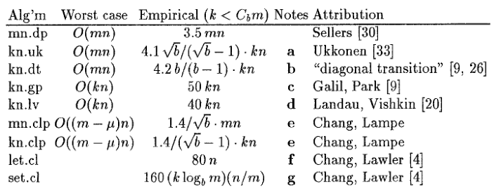 Figure 1: Summary of Chang and Lampe (1992). Such a nice table. Empirical runtime should be more widespread.
