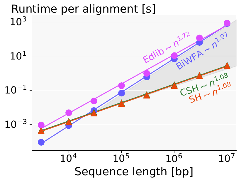 Figure 1: Figure 4b from our preprint: at (e=5%) error rate, the seed heuristic (SH) only outperforms BiWFA from (n=30kbp) onward.