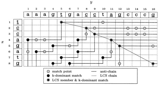 Figure 3: Crochemore et al. (2001) LCS contours