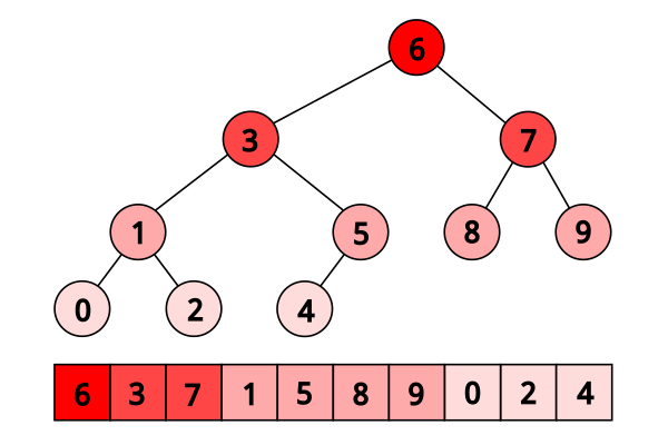 Figure 1: A picture of the Eytzinger layout (stolen from Algorithmica)