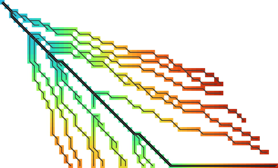 Figure 1: Diagonal transition with forward-greedy path tracing. The coloured cells are the f.r. states computed and stored by diagonal transition. The final path is thick black, and the forward-greedy optimal path to each computed state is shown as thin dark grey lines. Note how paths exactly follow the coloured regions. All figures in this post are generated using this code.