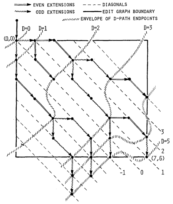 Figure 1: Furthest reaching points for LCS by Myers (1986).