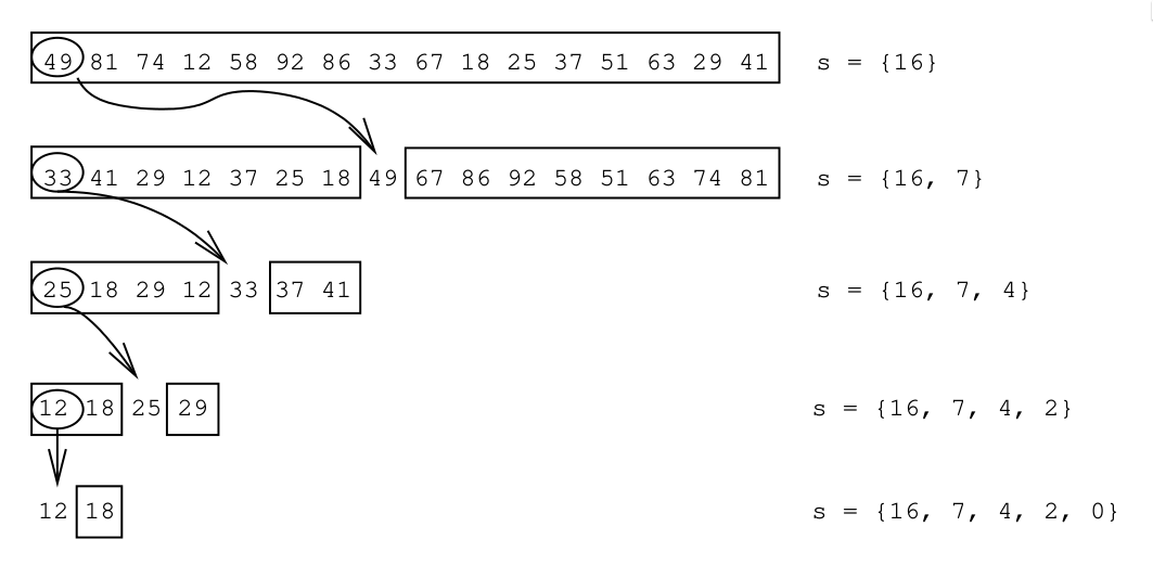 Figure 1: Example from Paredes and Navarro (2006) of the IQS method: a random (here: first) element is chosen as pivot to partition the array. This is repeated until only a single element is left, and the positions of all pivots are stored on a stack.