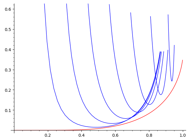 Figure 1: red: space usage of $α$-PHF for (k=8). Blue: space usage of the greedy &lsquo;backlog&rsquo; strategy for various parameters.