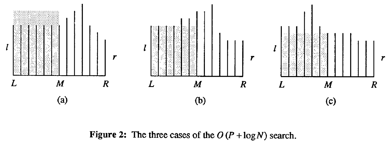 Figure 1: Three cases of the binary search, taken from Manber and Myers (1993).