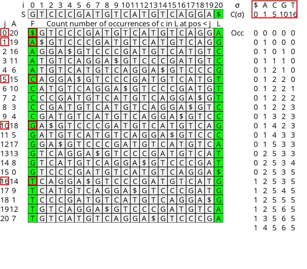 Figure 1: The LF Mapping datastructures Occ counting the number occurrences of each character before each position, and C, the number of characters less than each character.