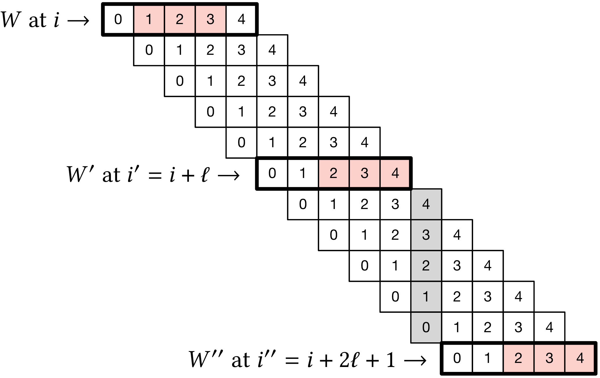 Figure 2: Setting used in proving the lower bound. In this example, we use (w=k=3), so (ell=w+k-1=5). Red boxes indicate the sampled (k)-mer in windows (W), (W’), and (W’’) that are highlighted with a ticker stroke.