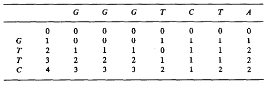 Figure 1: Example of Landau and Vishkin (1989). Note that values increase along diagonals.