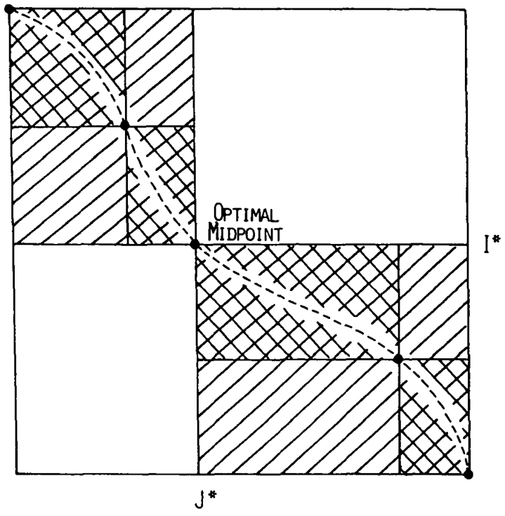 Figure 1: Divide-and-conquer as shown in Myers and Miller (1988). Unlike the text here, they choose i* to be the middle row instead of the middle column.