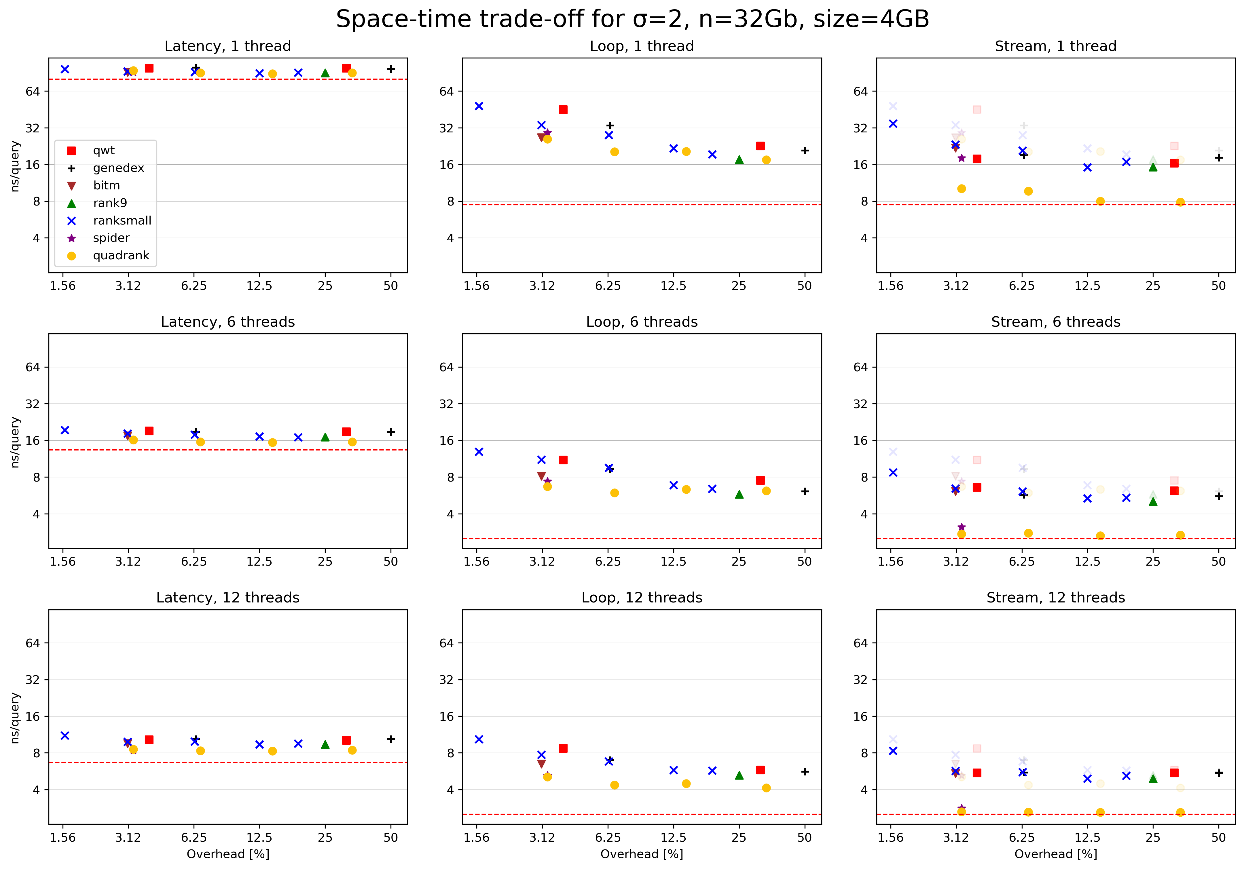 Figure 2: Space-time tradeoff for rank structures on binary input of total size 4GB. Red lines indicate: (left) the 80ns RAM latency divided by the number of threads, (top) the measured maximum RAM throughput of 1 thread, 7.5ns/cache line, and (rest) the measured maximum total RAM throughput, 2.5 ns/cache line. In the right column, the transparent markers again show the time for just looping, without our added support for prefetching.