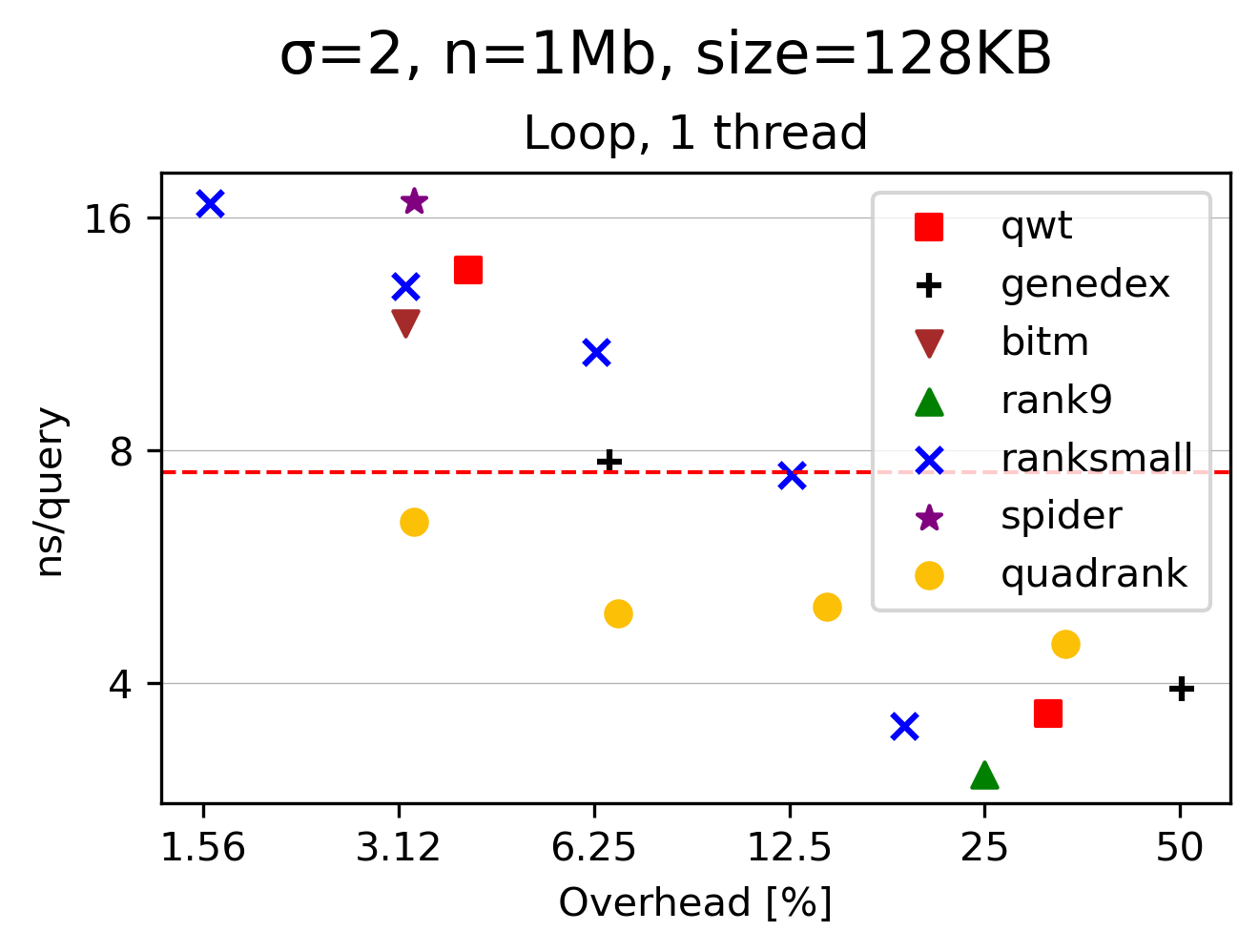 Figure 1: Throughput in a loop on a small input that fits in L2 cache. The red dashed line indicates the minimum time to read a cache line from RAM.