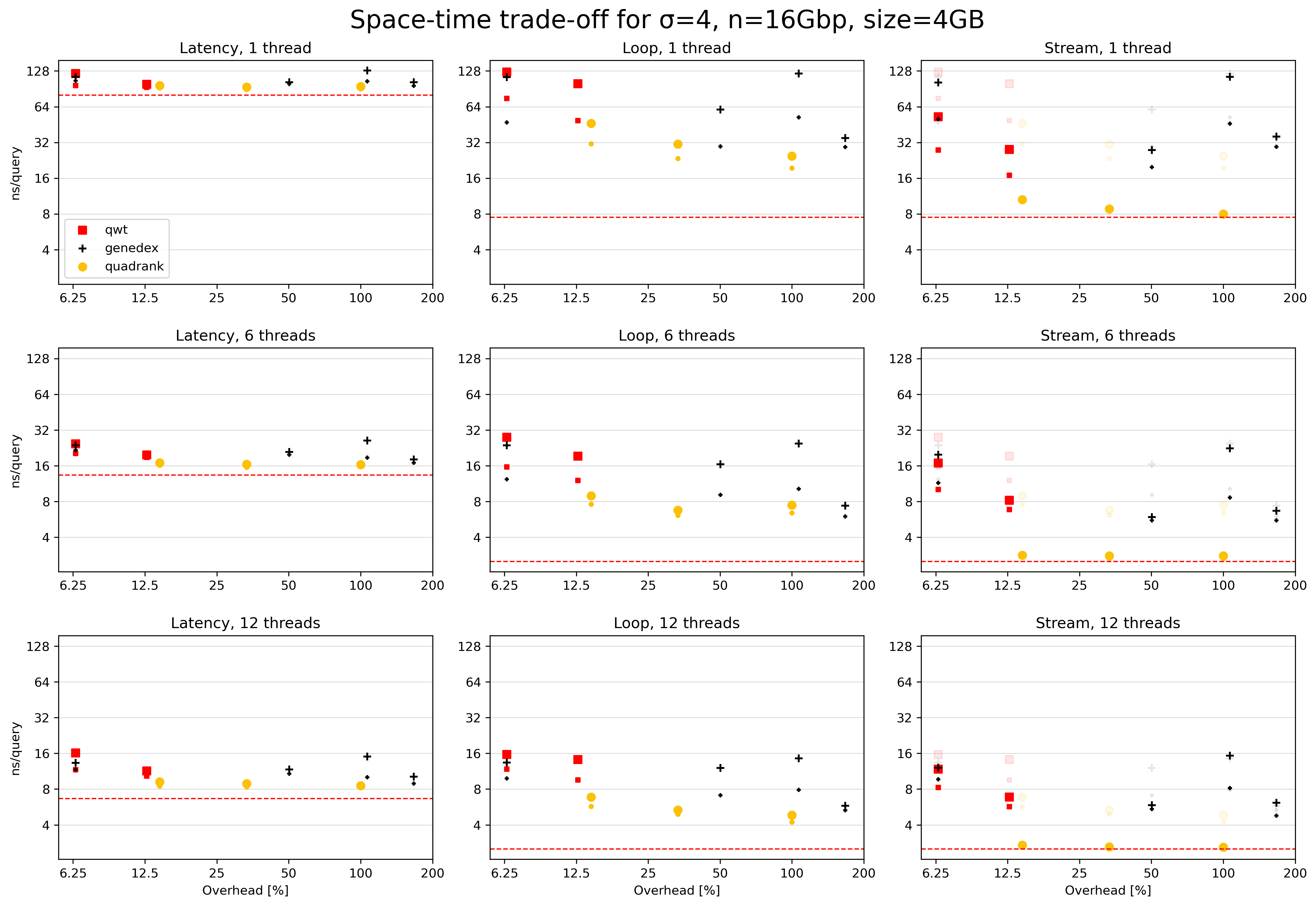 Figure 4: Space-time trade-off for size 4 alphabet on 4GB input.