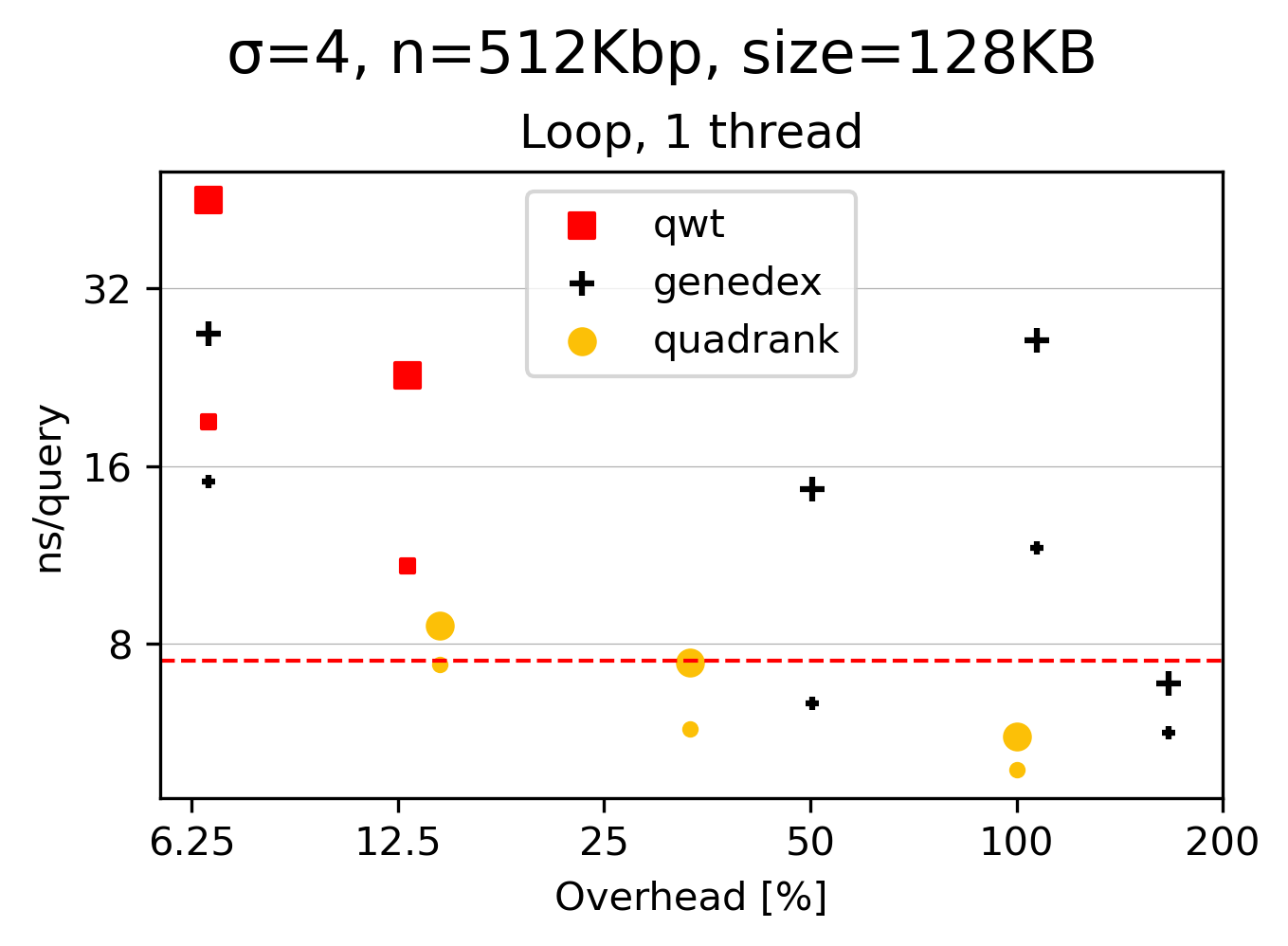 Figure 3: Space-time trade-off for size 4 alphabet on small L2-cache sized input. Small markers indicate time for a rank(i, c) query that counts only one symbol, while large markers always return all four ranks.