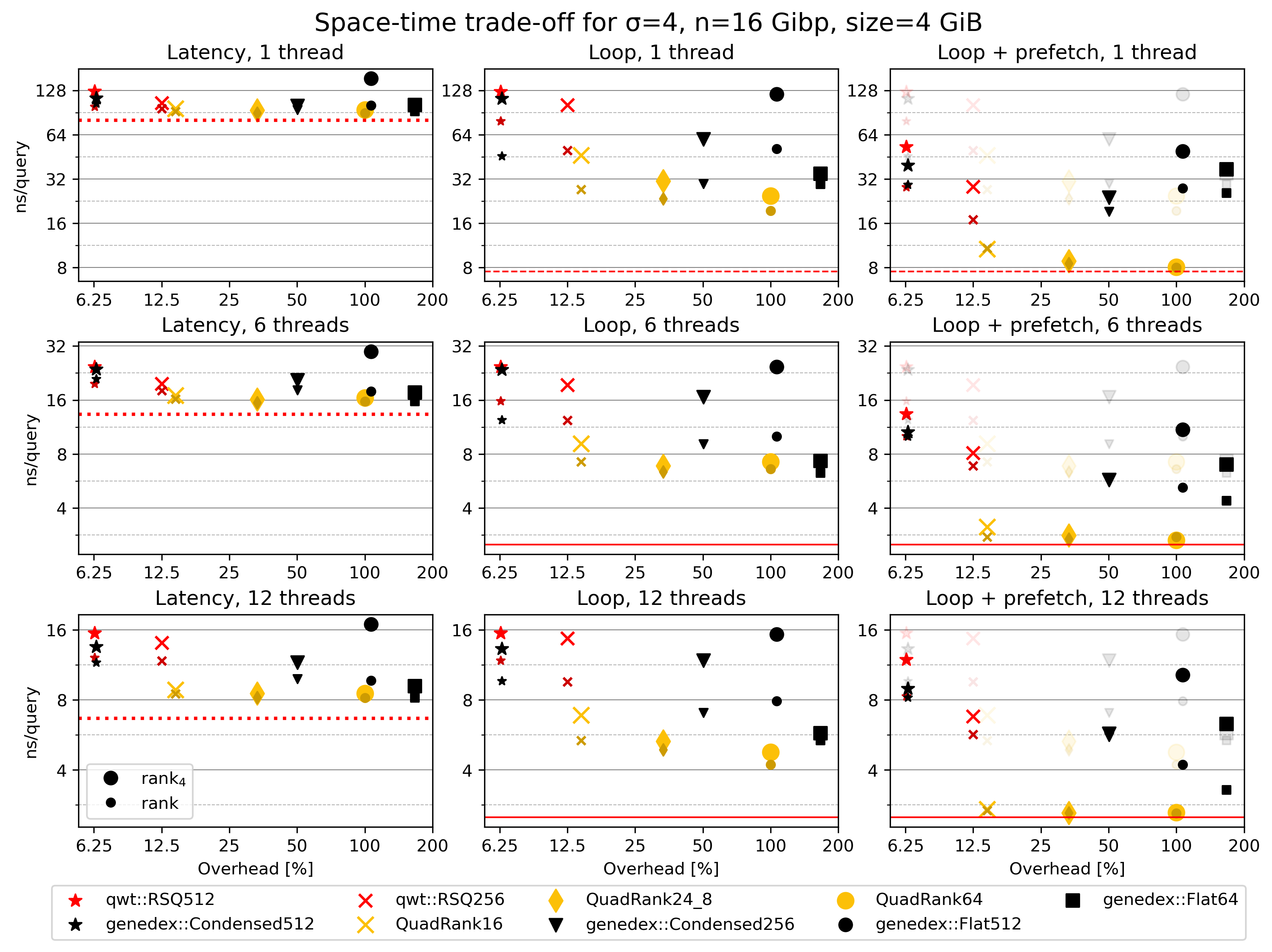 Figure 3: Space-time trade-off of rank structures on size 4 alphabet on 4 GiB input. Compared to Figure 2, here we benchmark both (rankone(q, c)) (small markers), and (rankall) (large markers).