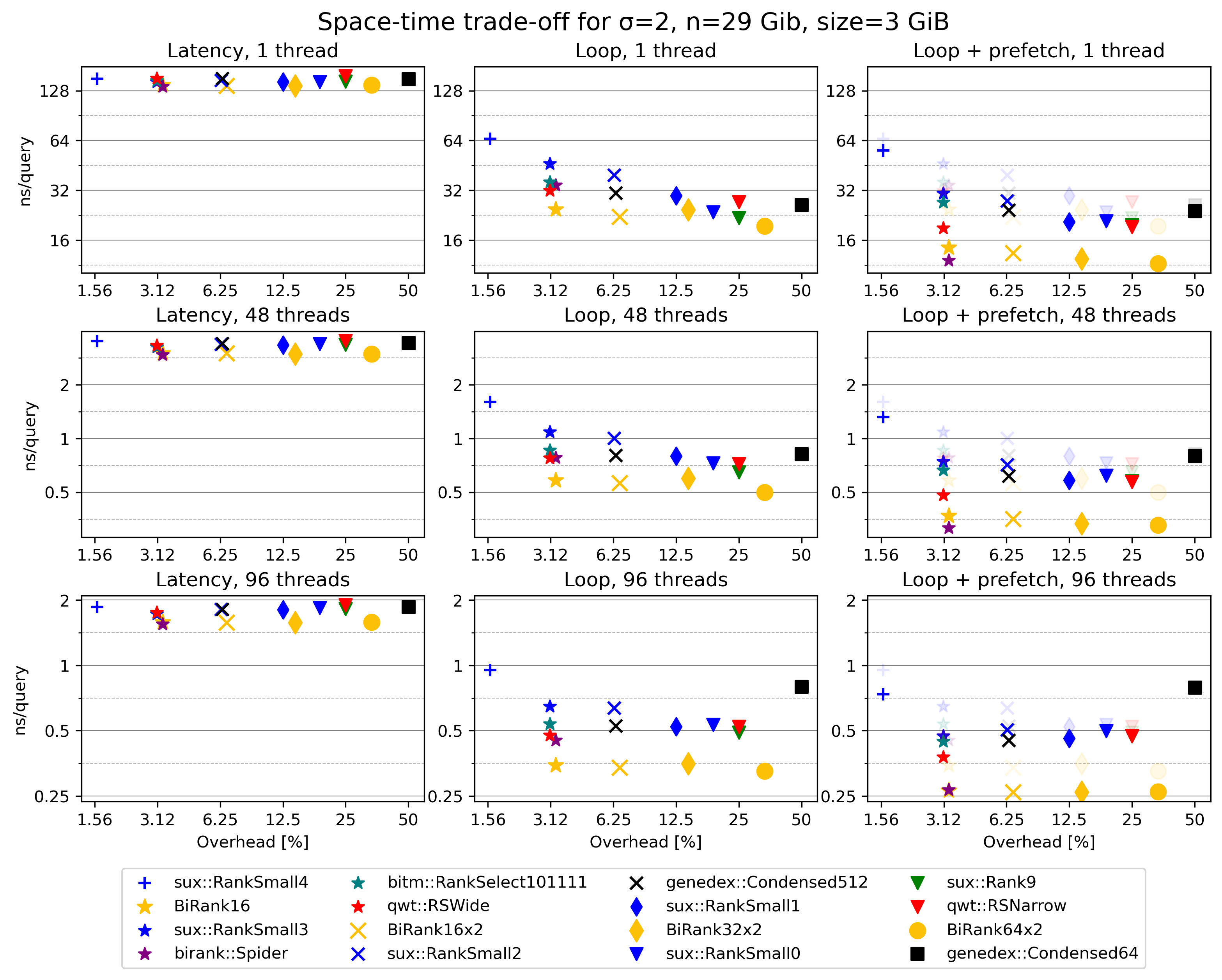 Figure 6: Scaling with input size for size 2 alphabet.