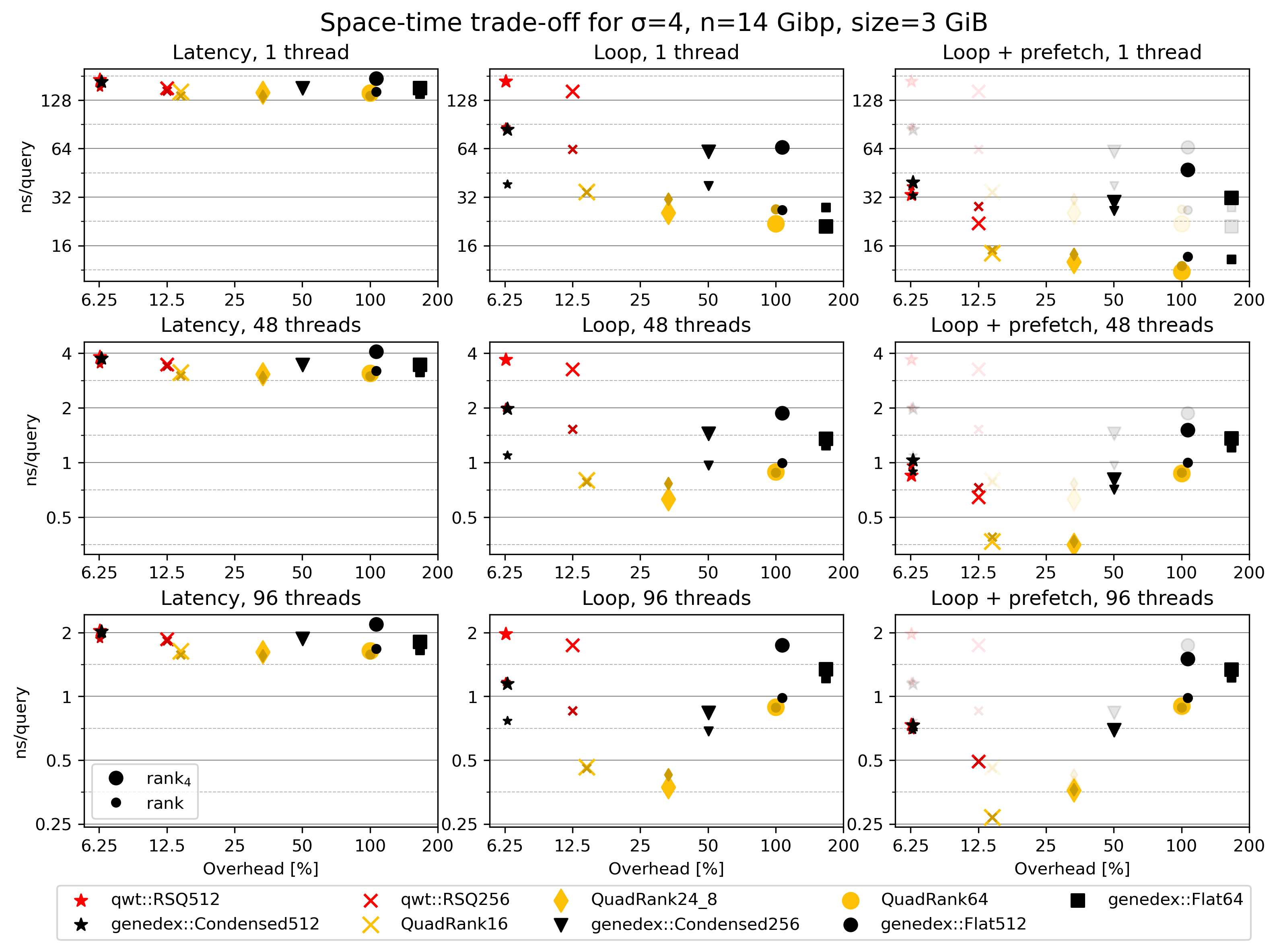 Figure 7: Scaling with input size for size 4 alphabet.