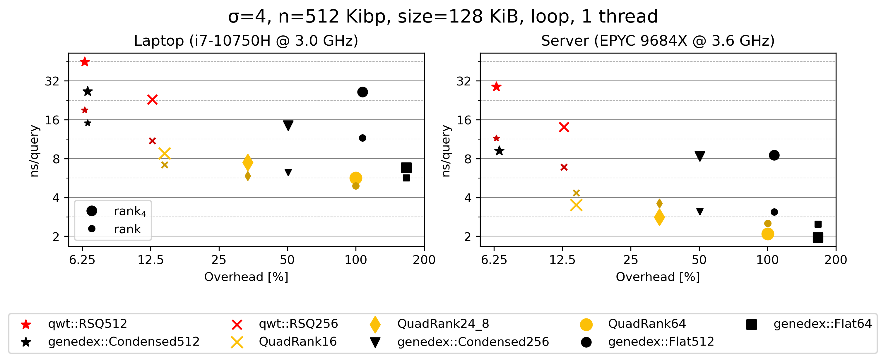 Figure 5: Space-time trade-off plot of the inverse throughput of rank queries in a for loop on a small 128 KiB input over alphabet size 4 that fits in L2 cache. Small markers indicate the time for a (rankone) query that counts only one symbol, while large markers always return all four ranks for (rankall).