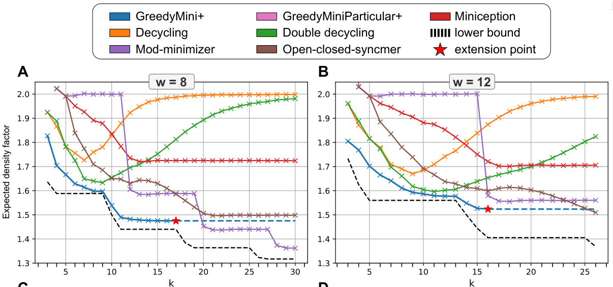 Figure 1: Results of the GreedyMini. As can be seen, the achieve much lower density than other existing schemes. For (k<w/2) they improve a lot over double decycling, and for (kin {w-1, w}), they appear very close to optimal.