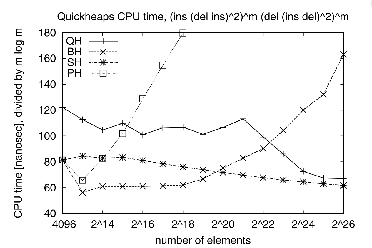 Figure 3: On a sequence of m times (ins, (del, ins)^2) followed by m times (del, (ins, del)^2), quickheap (QH) is faster than the binary heap (BH) and pairing heap (PH), but slightly slower than the sequence heap (SH), which are optimized for cases where all elements are extracted. Note that the y-axis reports the time divided by m lg(m).