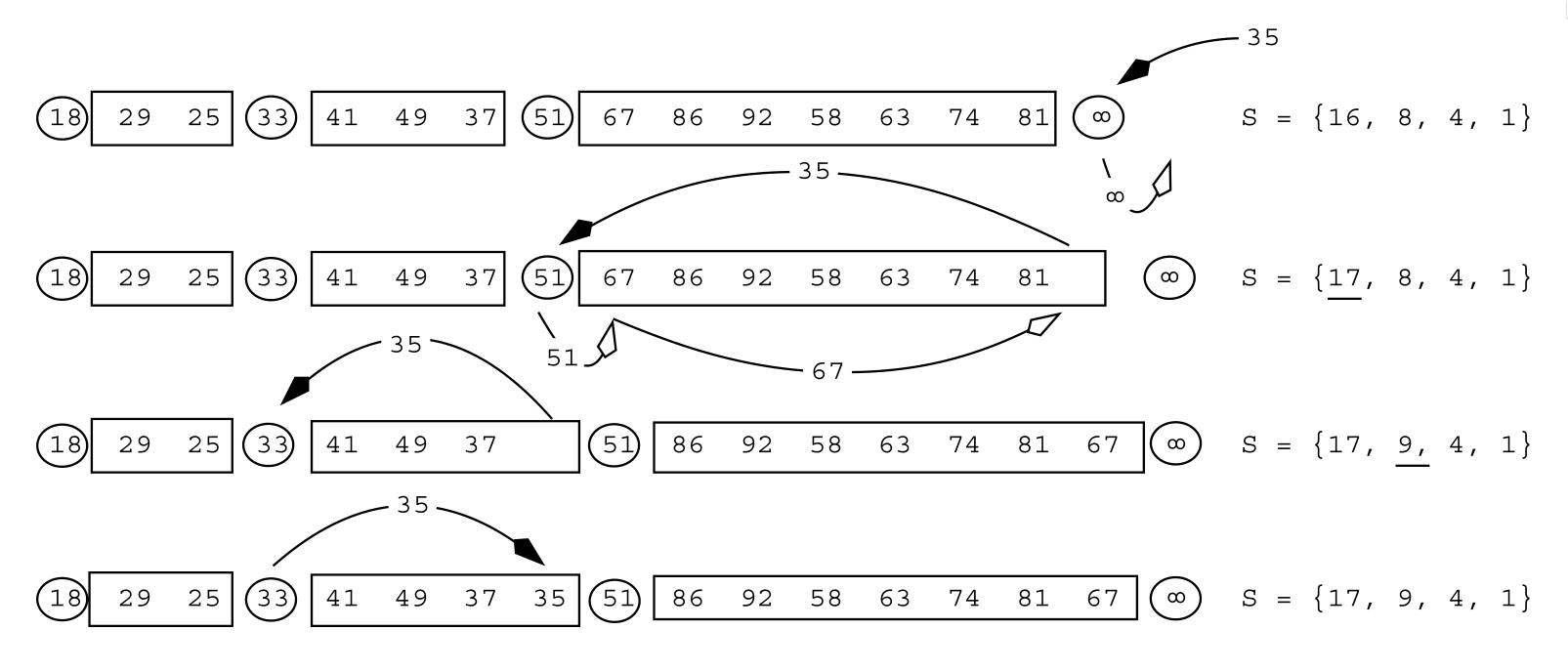 Figure 2: Example from Navarro and Paredes (2010) of inserting an element (35) into the quickheap.