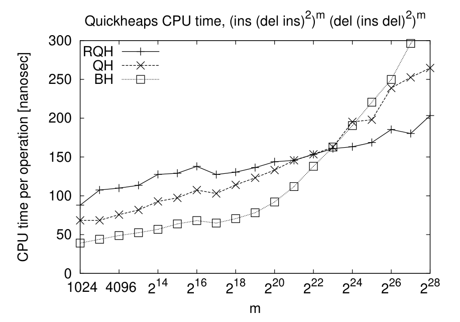 Figure 4: On a sequence of m times (ins, (del, ins)^2) followed by m times (del, (ins, del)^2), the random quickheap (RQH) is faster than both the binary heap (BH) and quickheap (QH) for sufficiently large inputs.