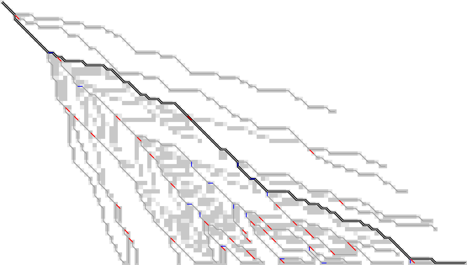 Figure 13: We additionally store indel edges when the path changes the direction of the change of diagonals. These additional edges are shown in blue. In total, for this sample we need to store around 50 parent states to have enough information to reconstruct all tracebacks.