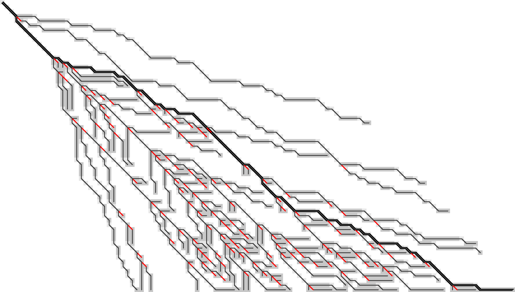 Figure 9: WFA on two sequences made of (11) and (6) copies of a repeating pattern with (20%) mutations applied to each. F.r. states are grey, and extended states are lighter grey. Substitutions on the tracebacks are red. Click the image to open a larger version in a new tab.