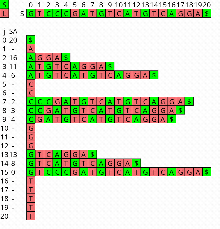 Figure 1: Constructing the complete suffix array starting after step 2 above, with the small suffixes already filled at the ends of their buckets.